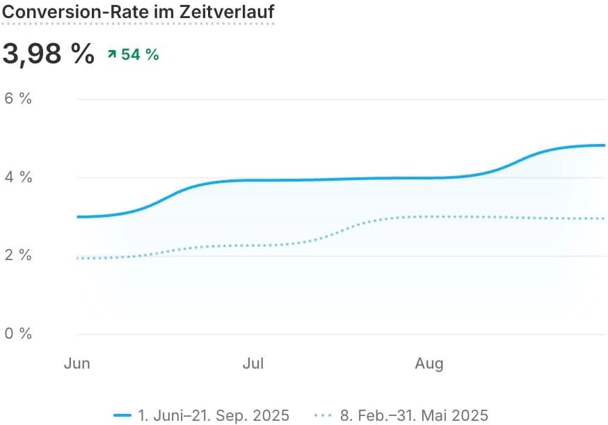 Kosmetik Brand - Conversion Rate Verbesserung von 3.98% ↗ 54%
